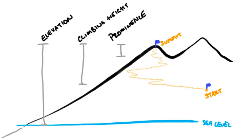 Summits.com’s dodgy hand-drawn diagram of mountain height terminology